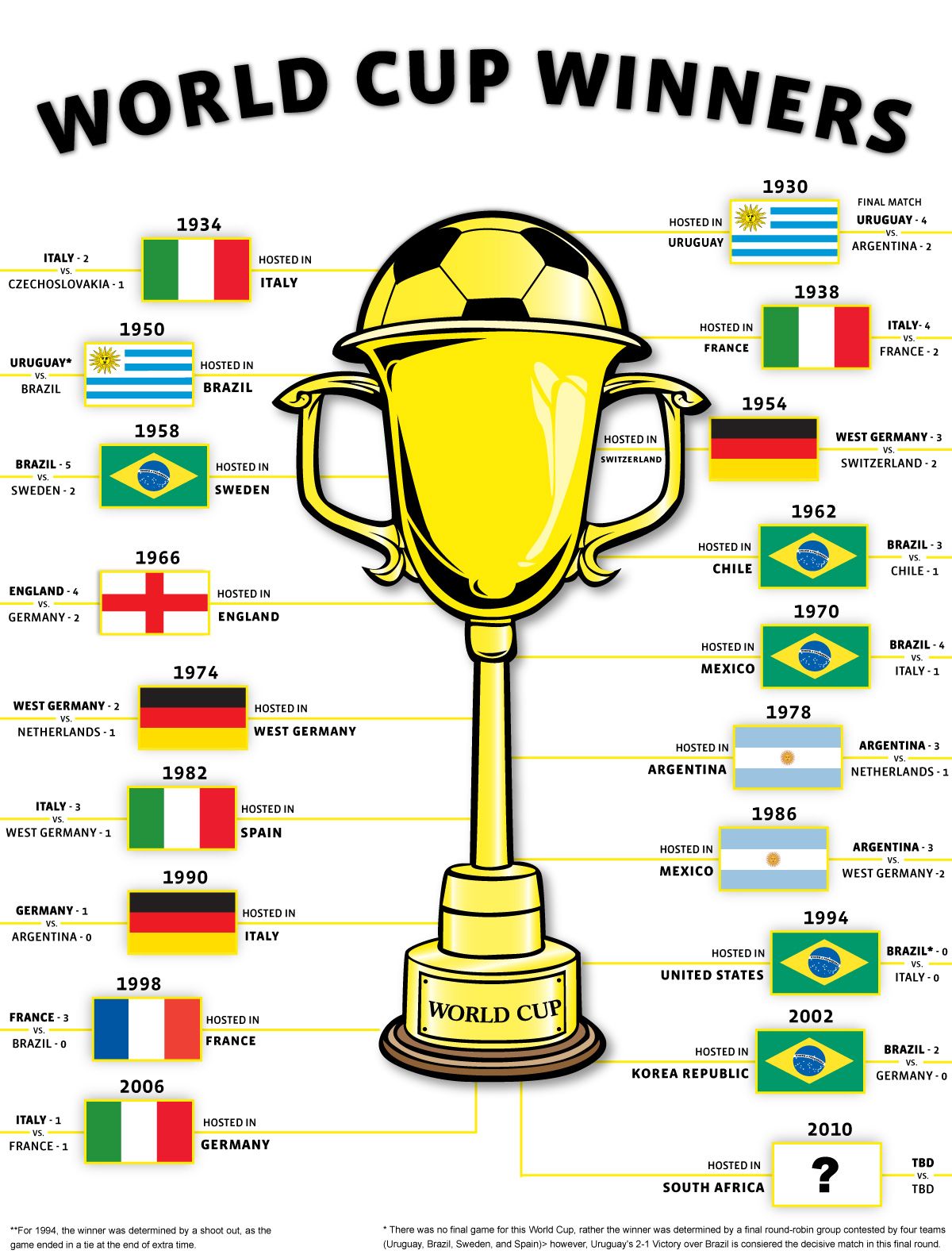 world cup football champions list