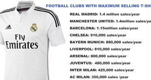 Most selling football club jerseys in world