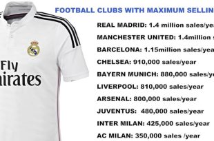 Most selling football club jerseys in world