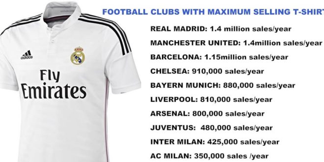 Most selling football club jerseys in world