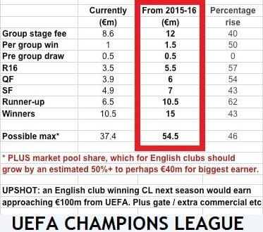 UEFA Champions League prize money from 2015-16