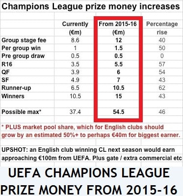 UEFA Champions League prize money from 2015-16