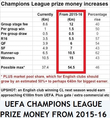 european champions league prize money