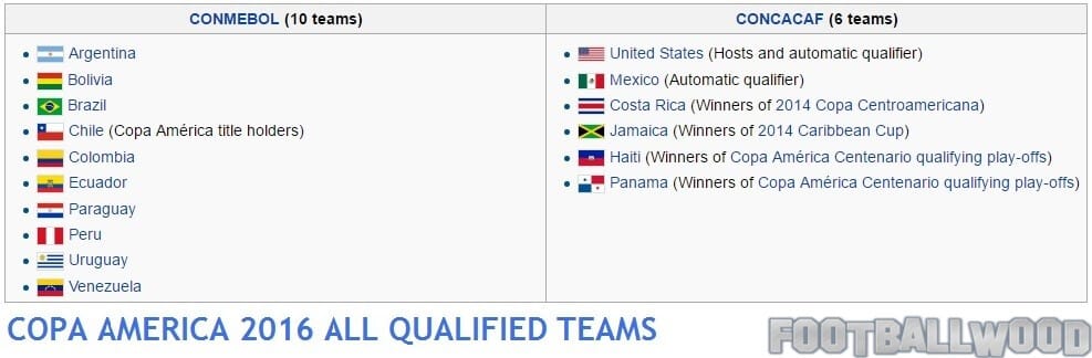 Copa America 2016 qualified teams