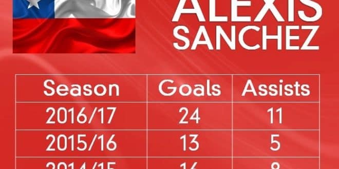 Sanchez’ stats